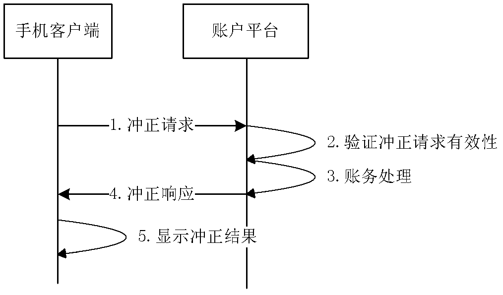 Over-the-air electronic cash loading method, system and device for NFC (near field communication) mobile phone