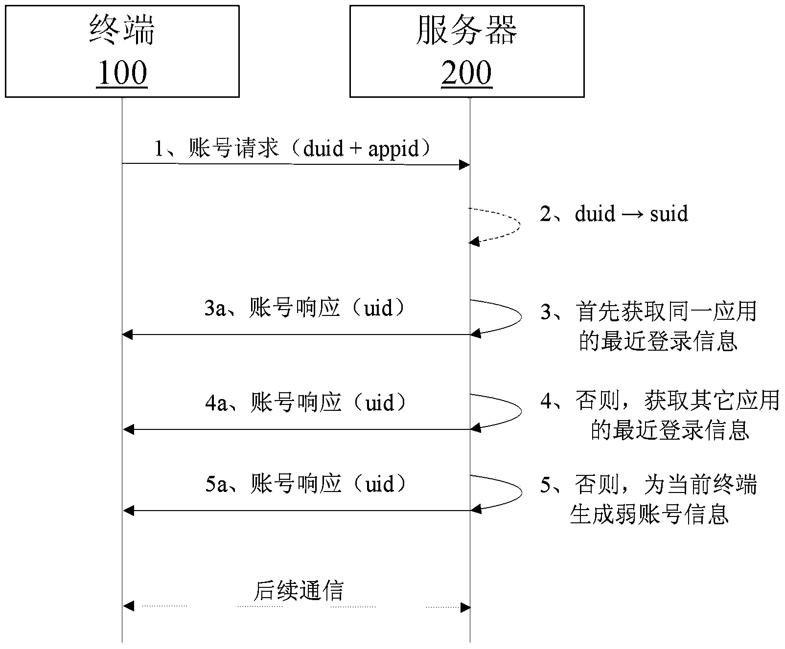 Method, terminal, server and system for managing application accounts