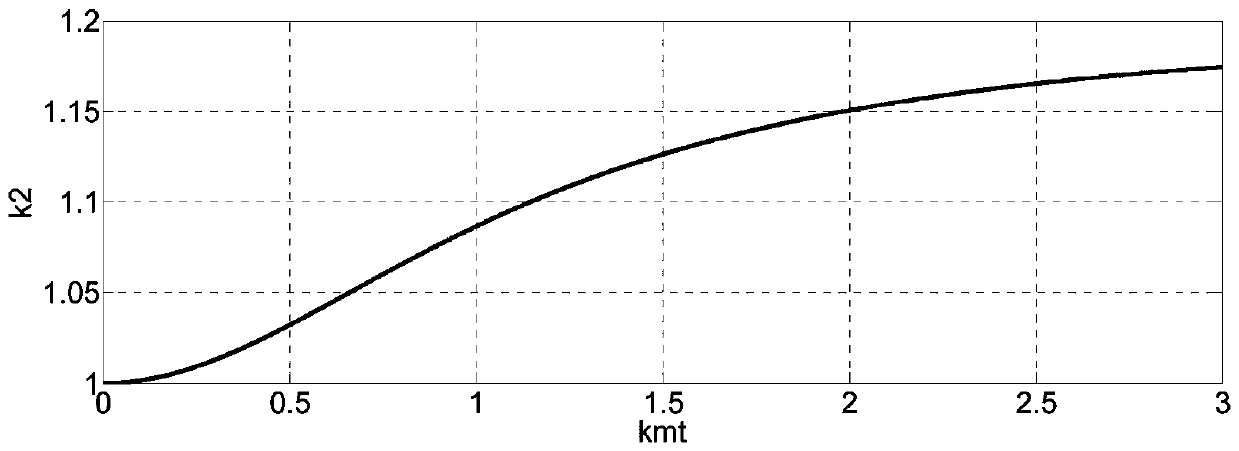 A method for adjusting the rotor time constant of an asynchronous motor