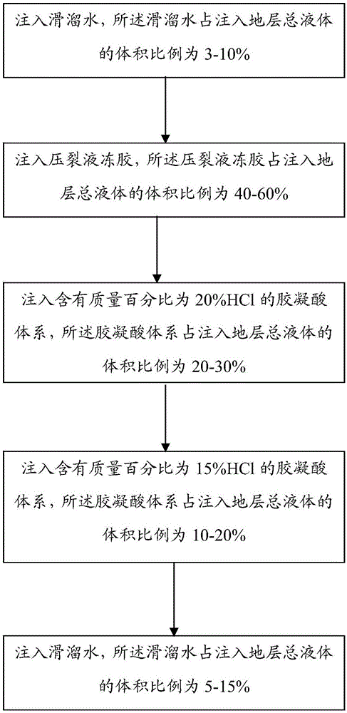 Variant-hydrochloric-acid-concentration acid fracturing method for carbonate reservoir