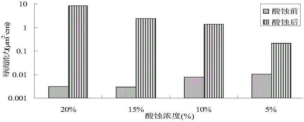 Variant-hydrochloric-acid-concentration acid fracturing method for carbonate reservoir