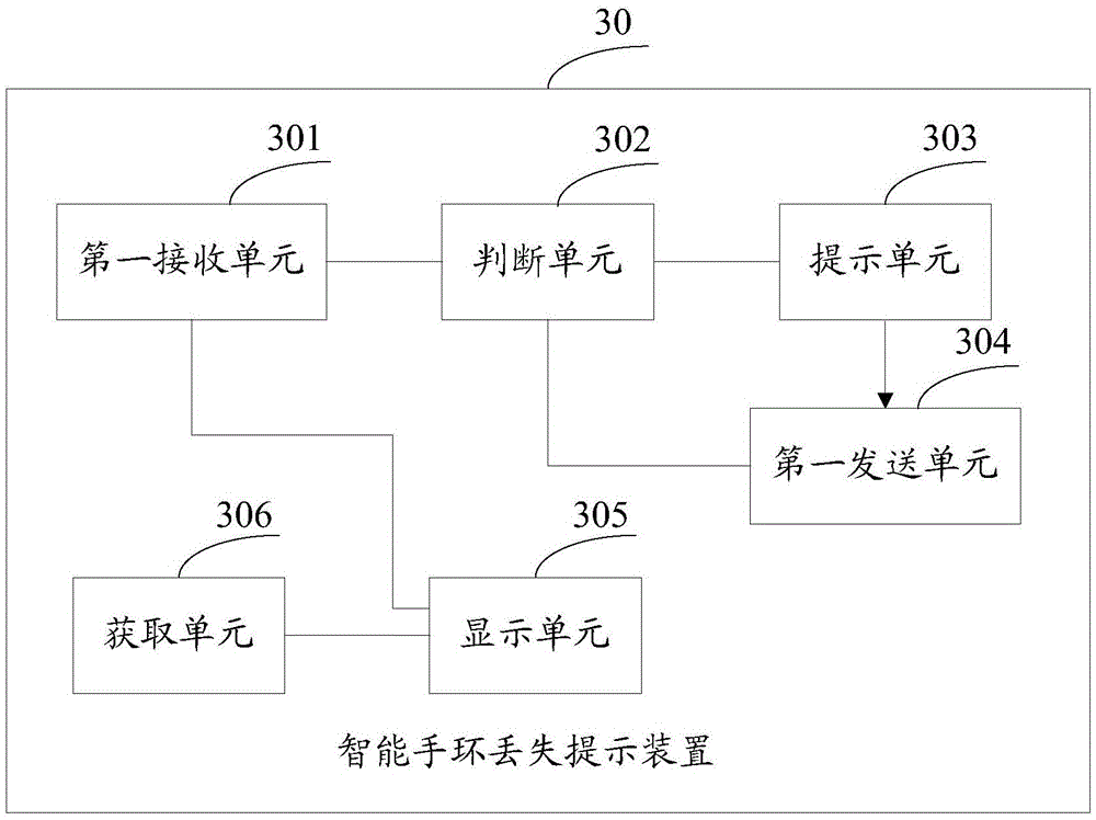 Smart band loss detecting and reminding method, and related apparatus and system