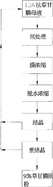 Method for recycling glyphosate from glyphosate mother liquor of IDA method