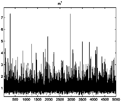 Estimation Method of Confidence Interval of Weibull Distribution Parameters Based on Nonlinear Fitting