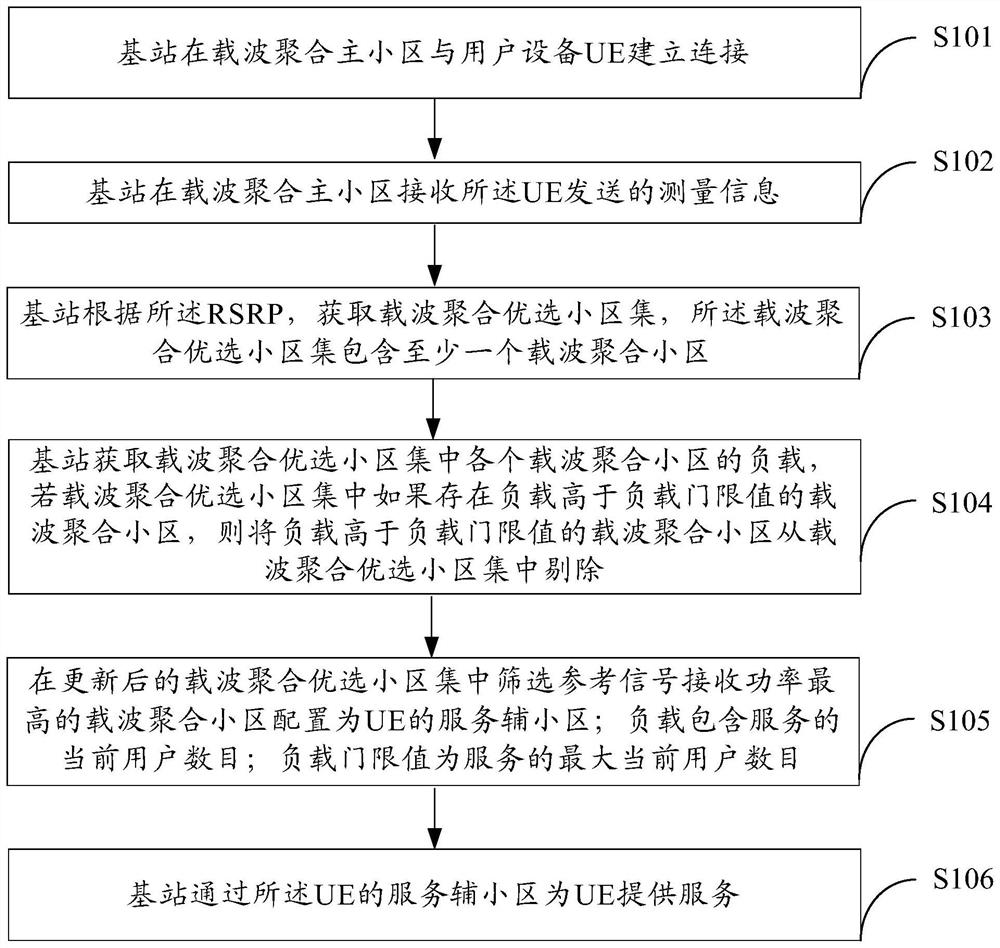 A carrier aggregation secondary cell configuration method, base station and network system