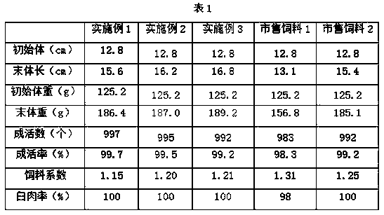 Fermentation puffed feed for adult Basa and preparation method of fermentation puffed feed