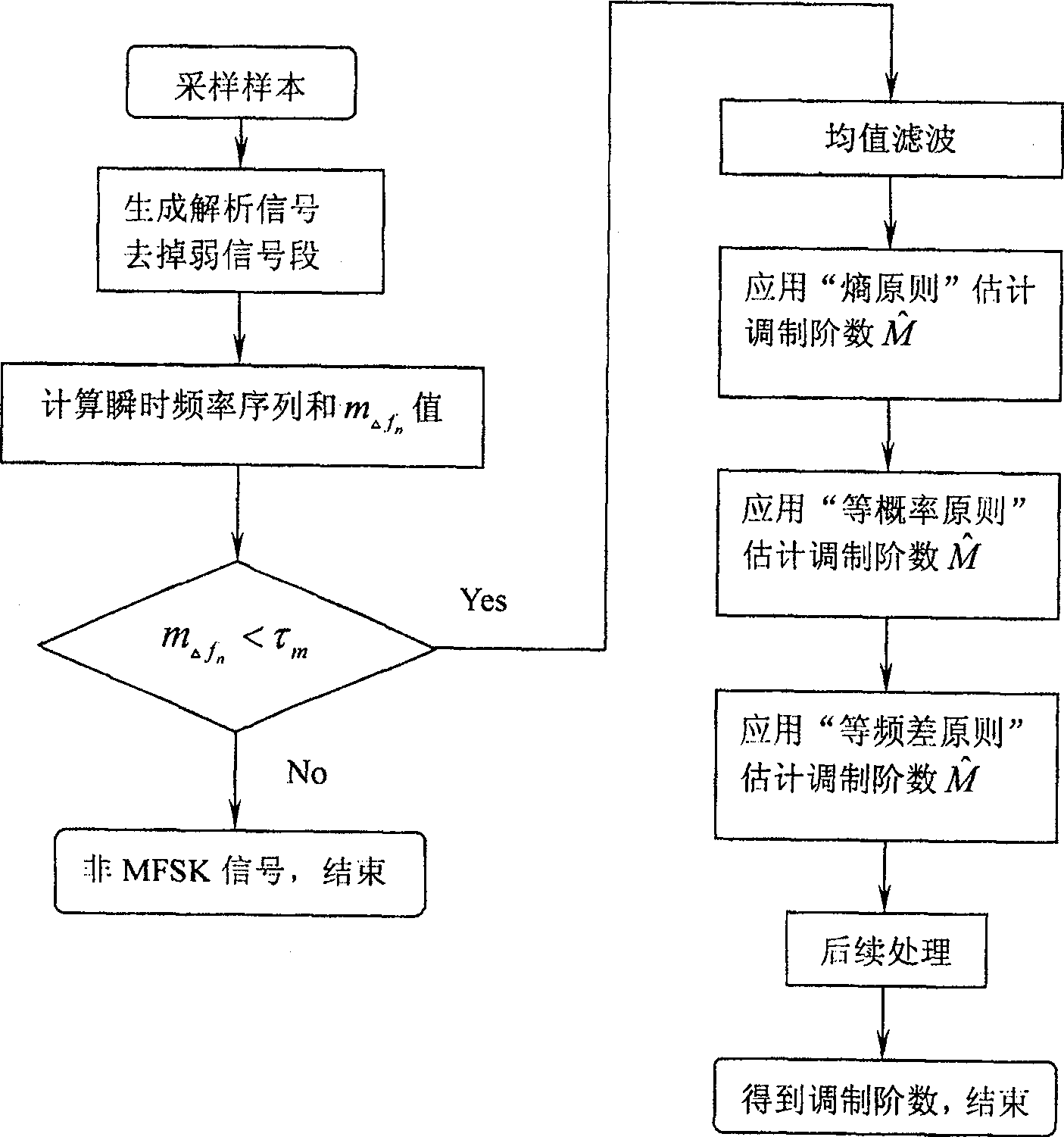 Detecting and analyzing method for multi system frequency shift key control signal