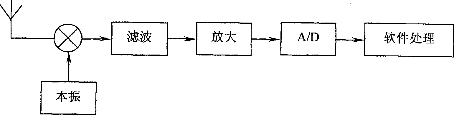 Detecting and analyzing method for multi system frequency shift key control signal