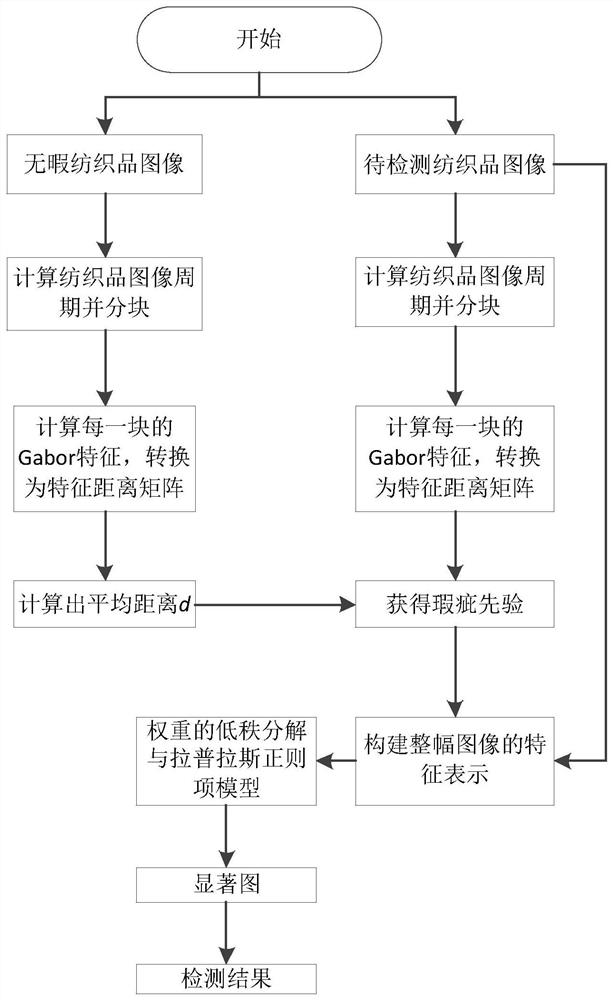 Textile defect detection method based on low-rank sparse matrix decomposition