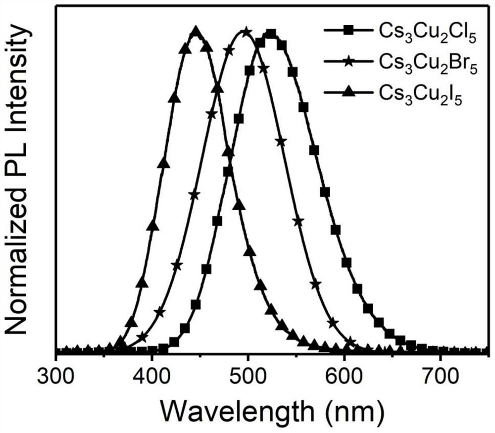 cs  <sub>3</sub> cu  <sub>2</sub> x  <sub>5</sub> (x=cl, br, i) preparation method and product of nanocrystal