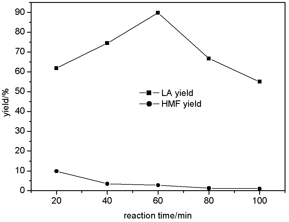 Method for catalyzing carbohydrate to prepare 5-(hydroxymethyl) furfural (5-HMF) and levulinic acid (LA)