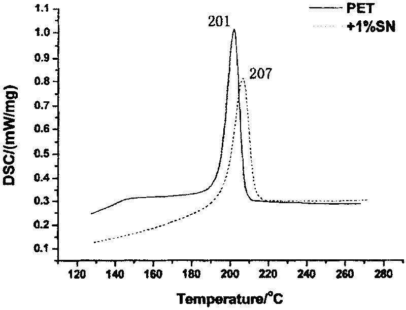 Core-shell structure ionomer for PET resin toughening crystallization and method for making same