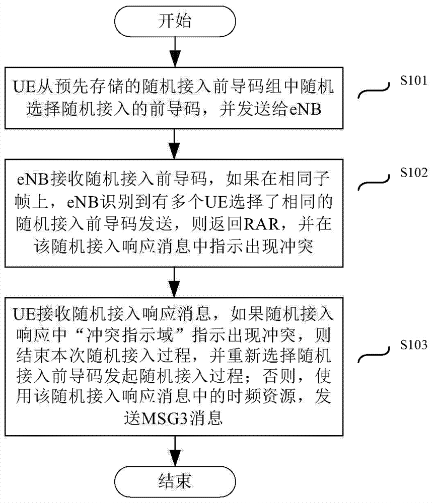 Random access method, user equipment, base station and system