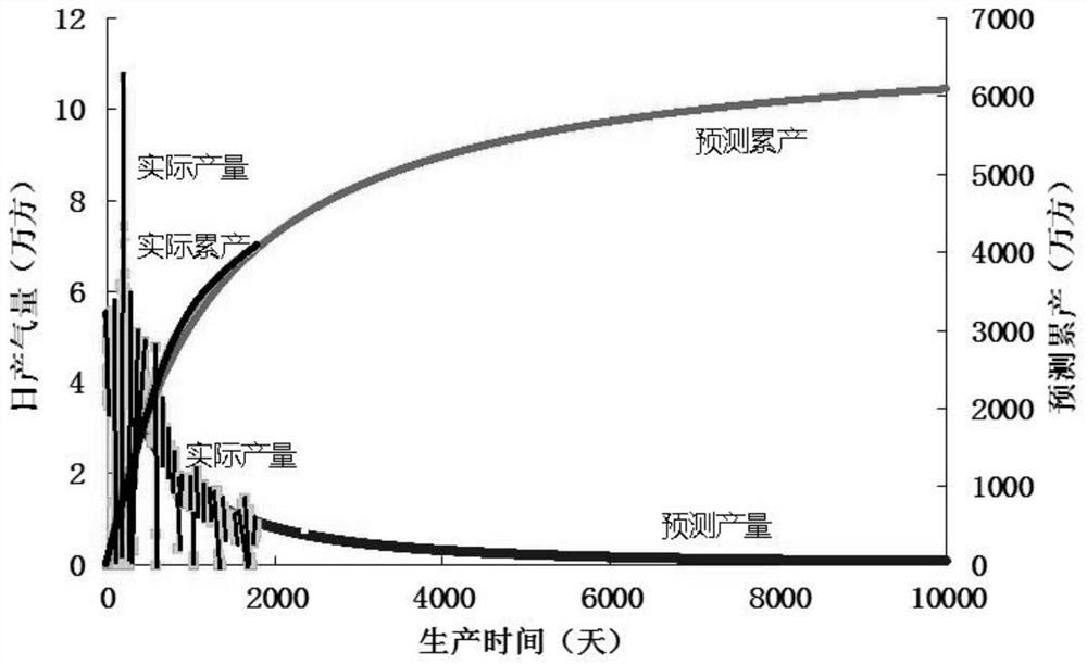 Tight gas reservoir multi-layer development gas well layering yield contribution evaluation method