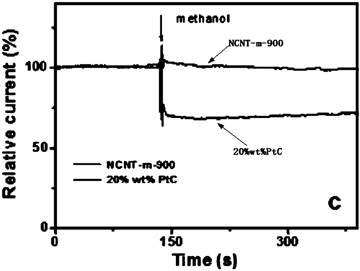 Nitrogen-doped carbon nanotube/carbon composite oxygen reduction catalyst and preparation method thereof