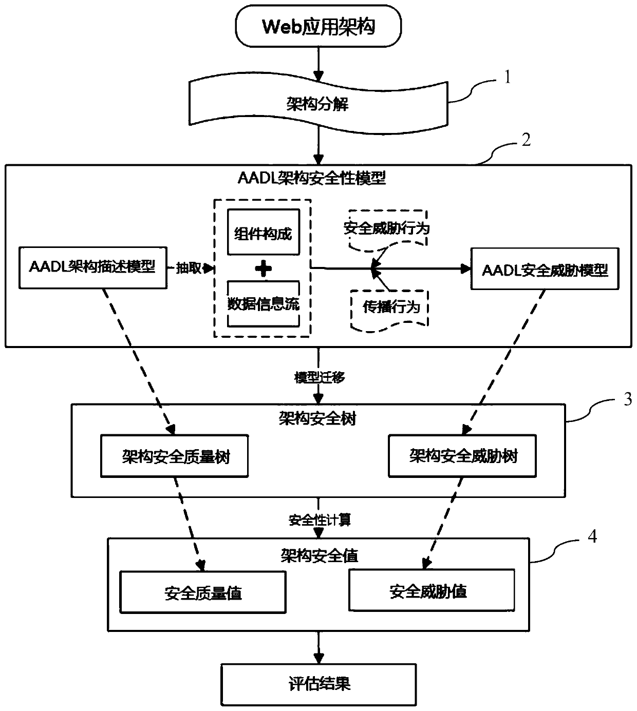 AADL-Based Evaluation Method of Web Application Architecture Security