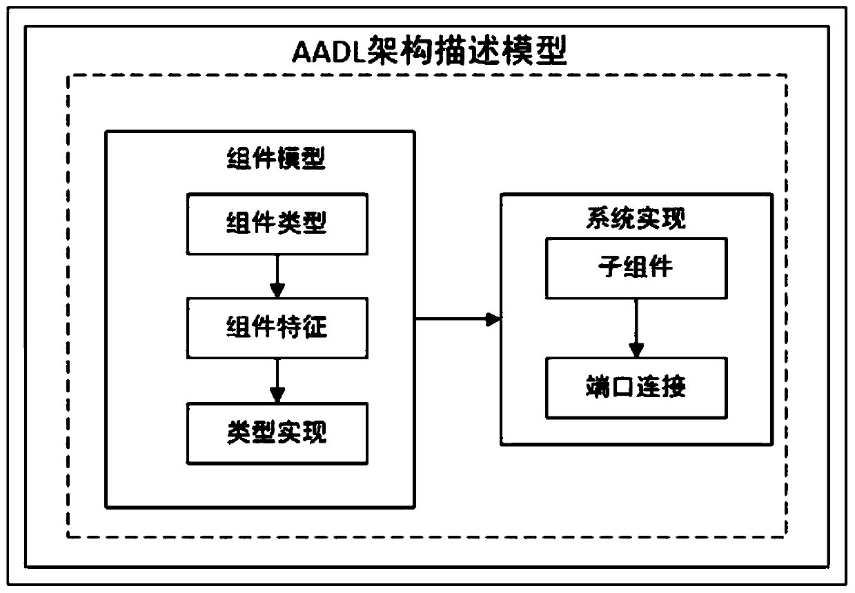 AADL-Based Evaluation Method of Web Application Architecture Security