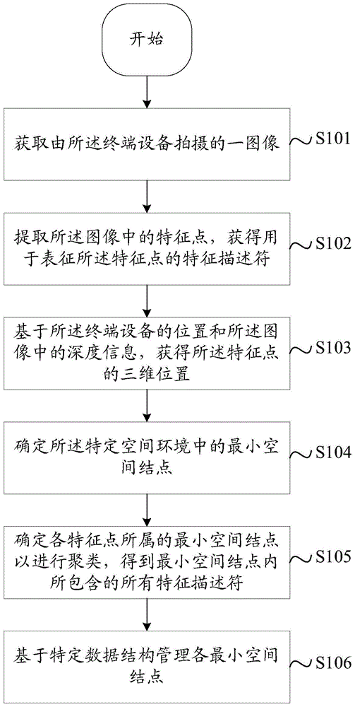 Information processing method and equipment