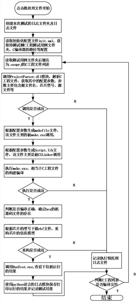 A method for automatic testing of c compiler