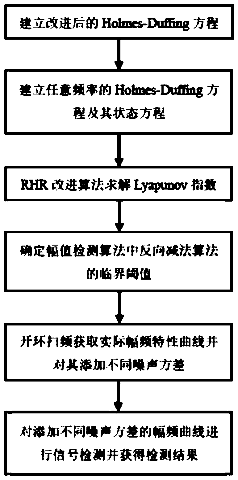 Method for improving anti-noise capability of Duffing chaotic oscillator for detecting weak resonance signal