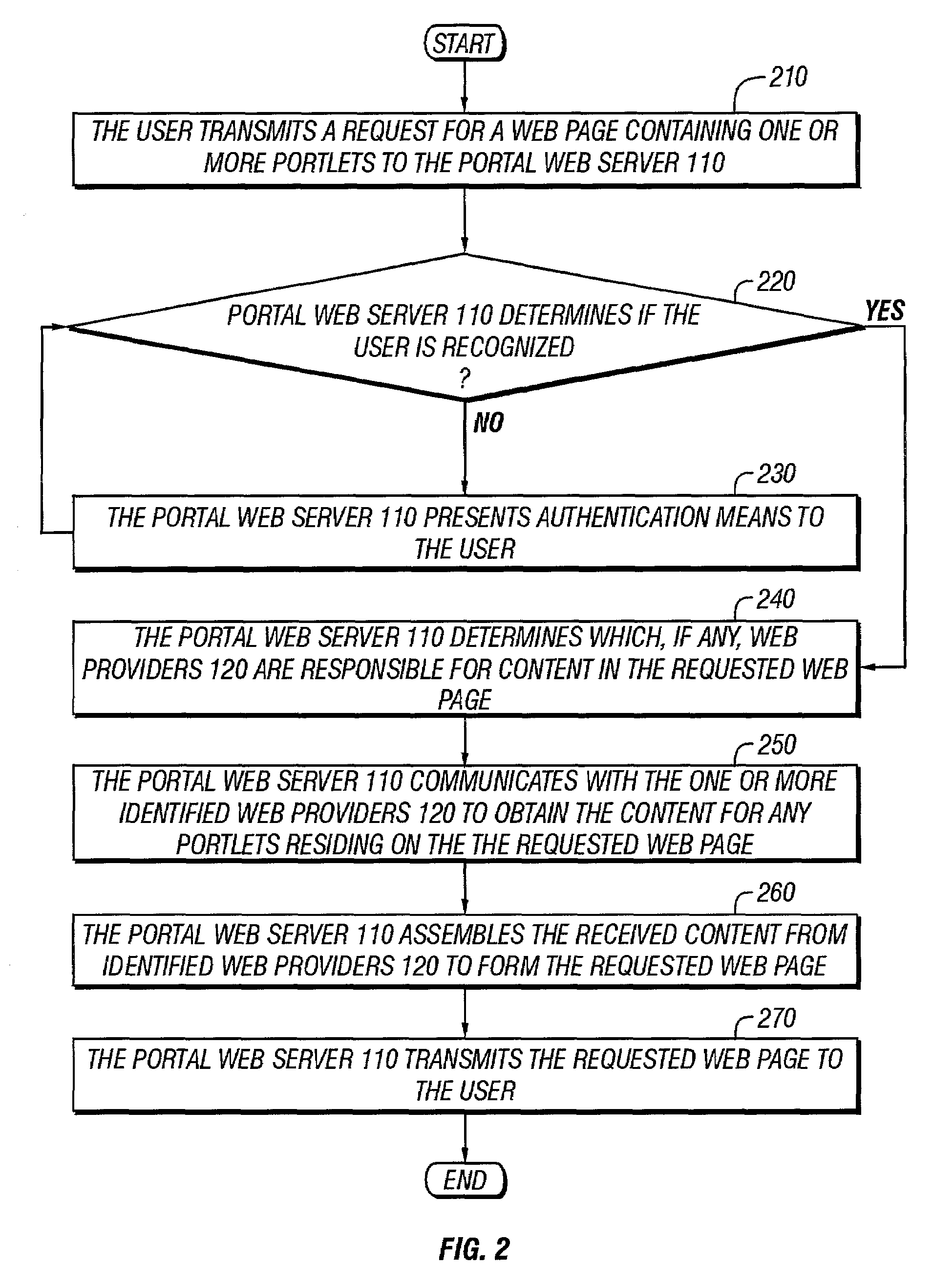 Method and mechanism for a portal website architecture