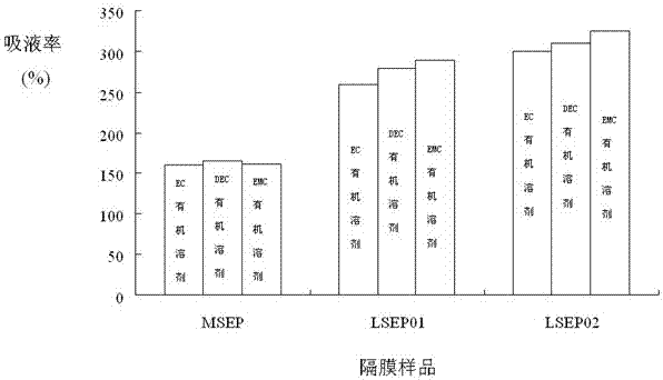 Coating for power lithium battery diaphragm, power lithium battery diaphragm and preparation thereof