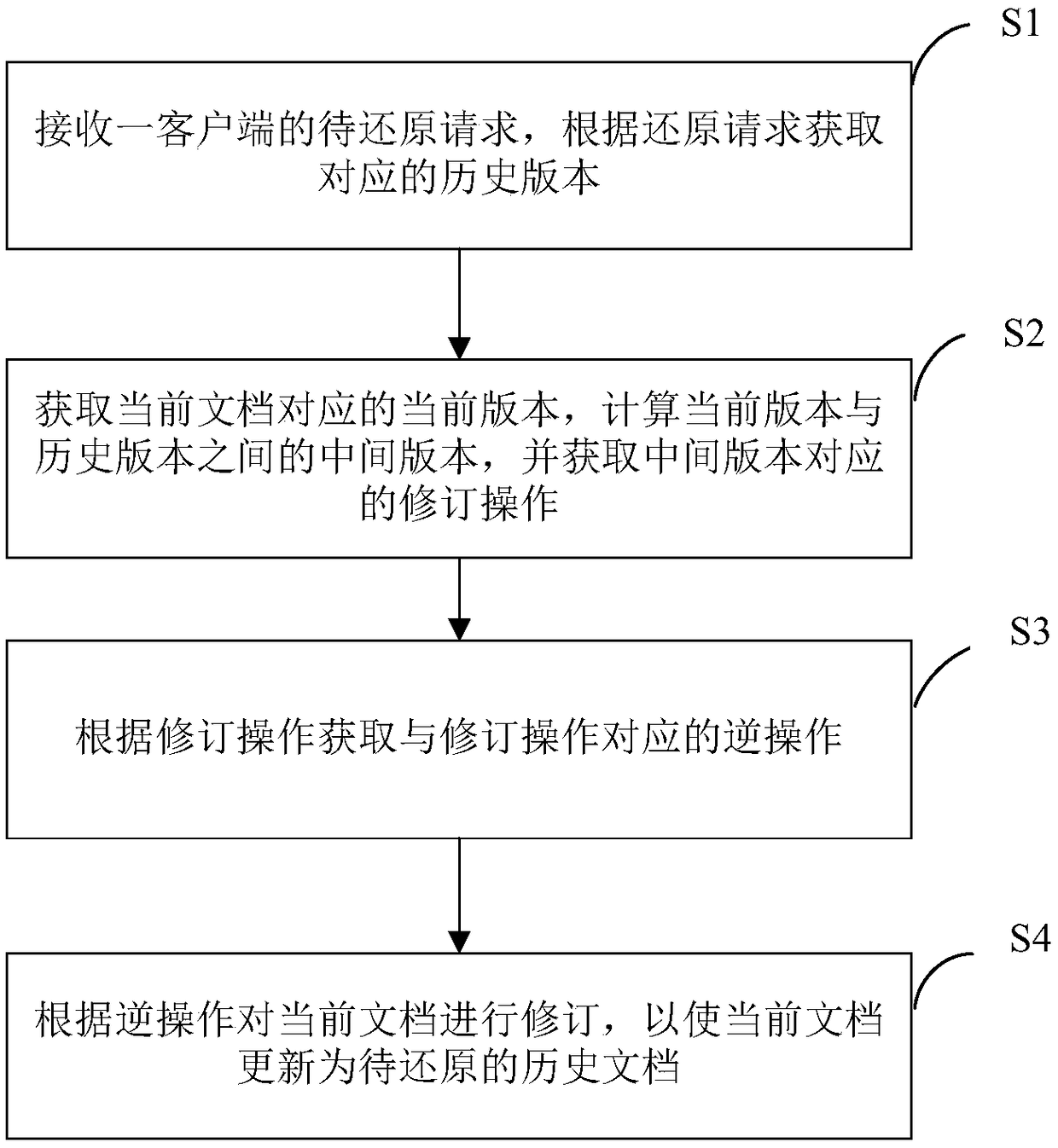 Collaborative document restoration method and device, storage medium and electronic equipment