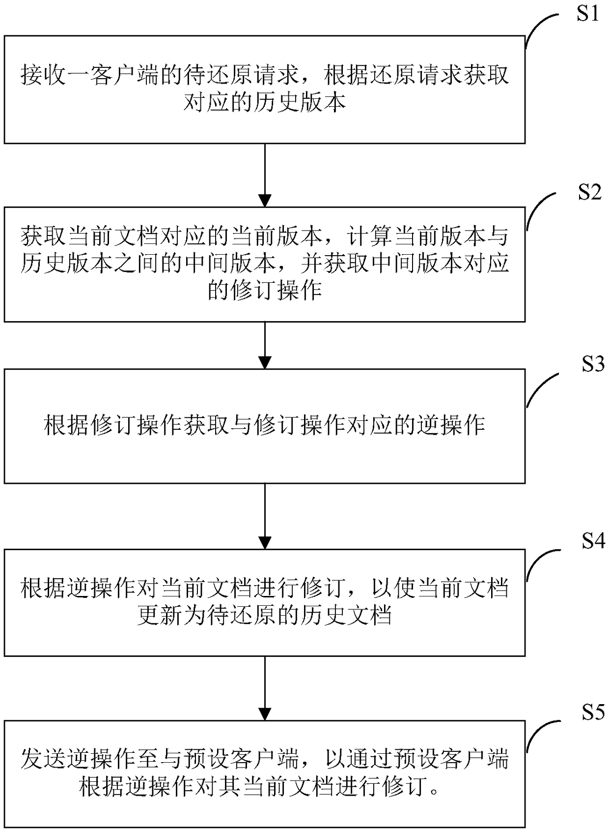 Collaborative document restoration method and device, storage medium and electronic equipment