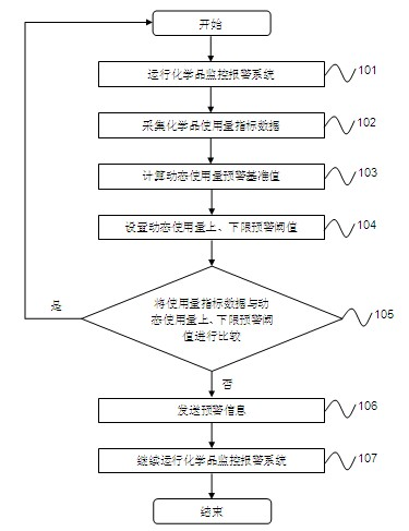 Chemical monitoring and warning system and method for monitoring chemical application amount or stock amount using same