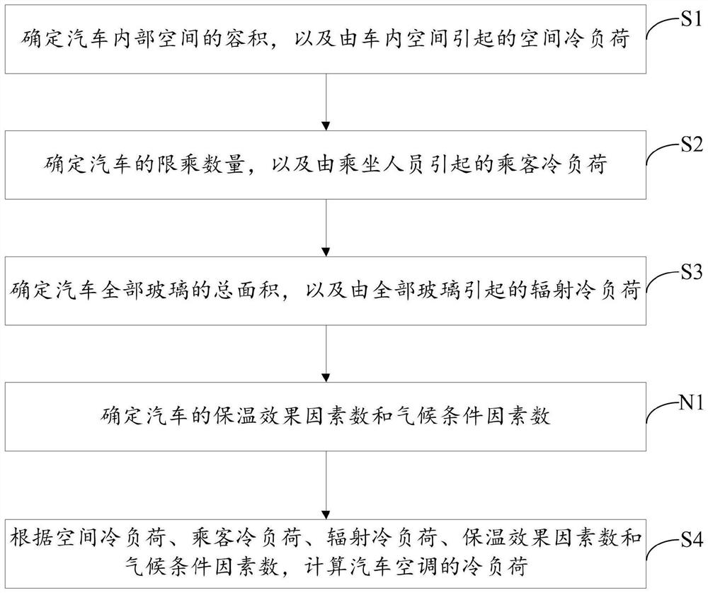 Method and device, readable medium and electronic equipment for measuring cooling load of automobile air conditioner