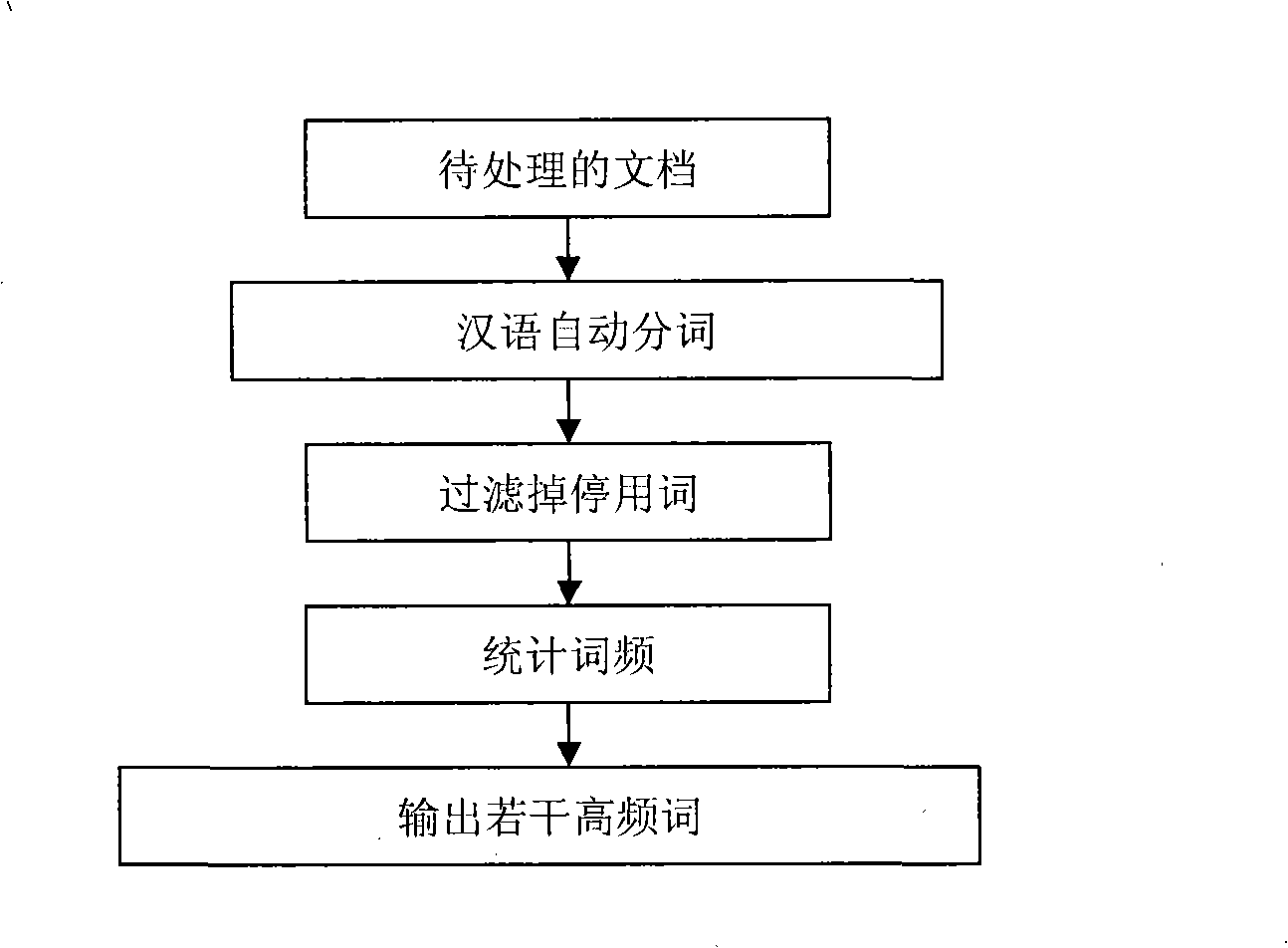 Method for rapidly clustering documents