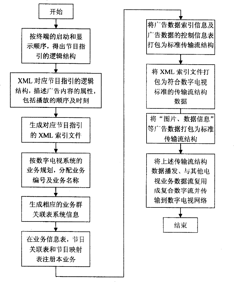 Method and apparatus for implementing digital media advertisement in digital TV system