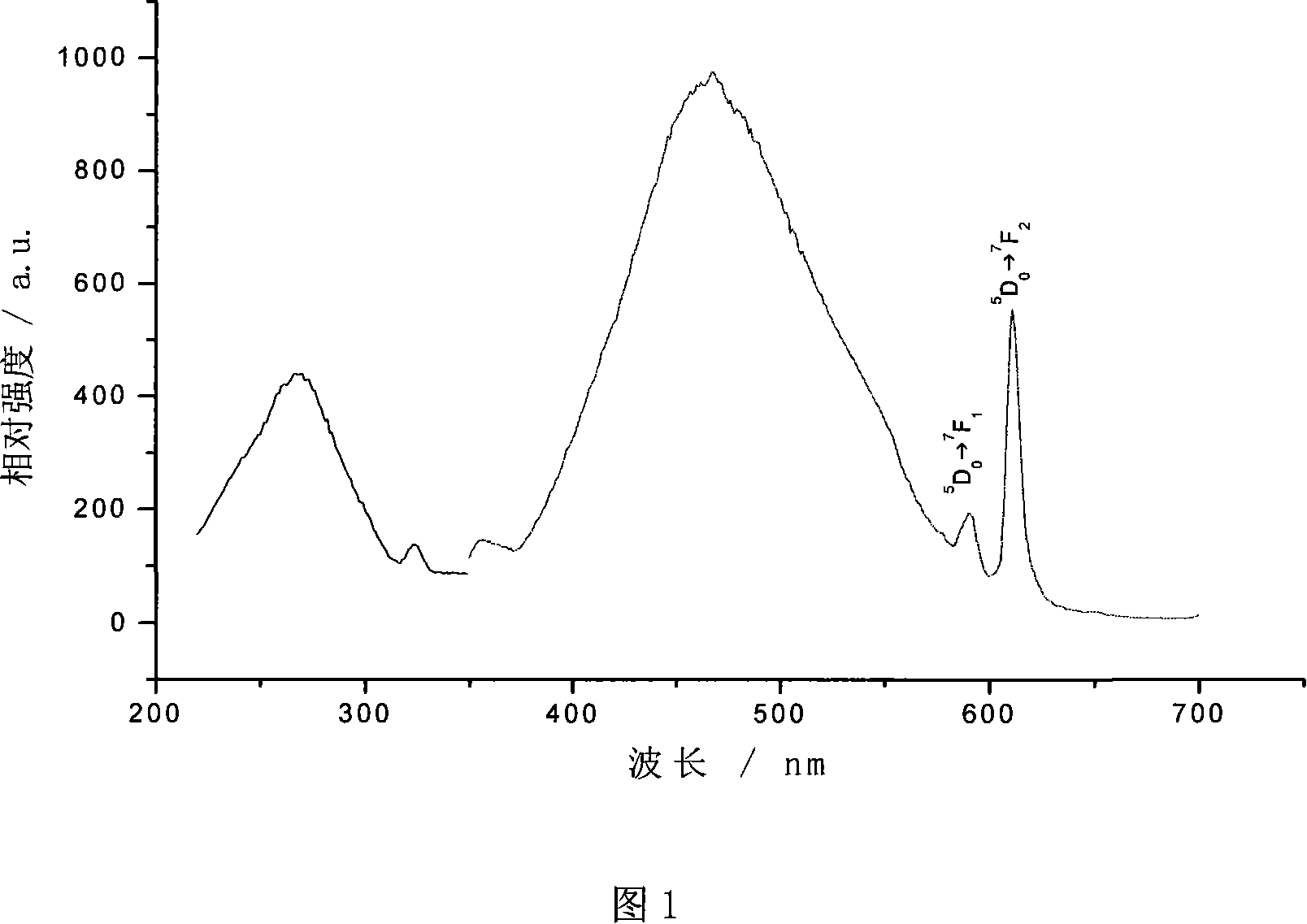 Method for preparing white light fluorescent powder used for near ultraviolet LED