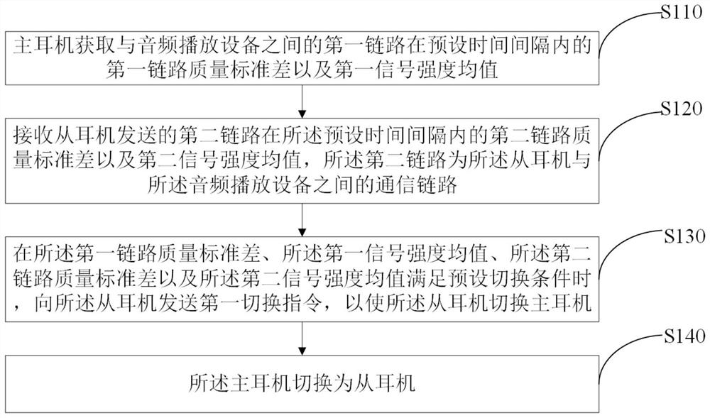 Master-slave switching method of wireless earphone, wireless earphone and readable storage medium