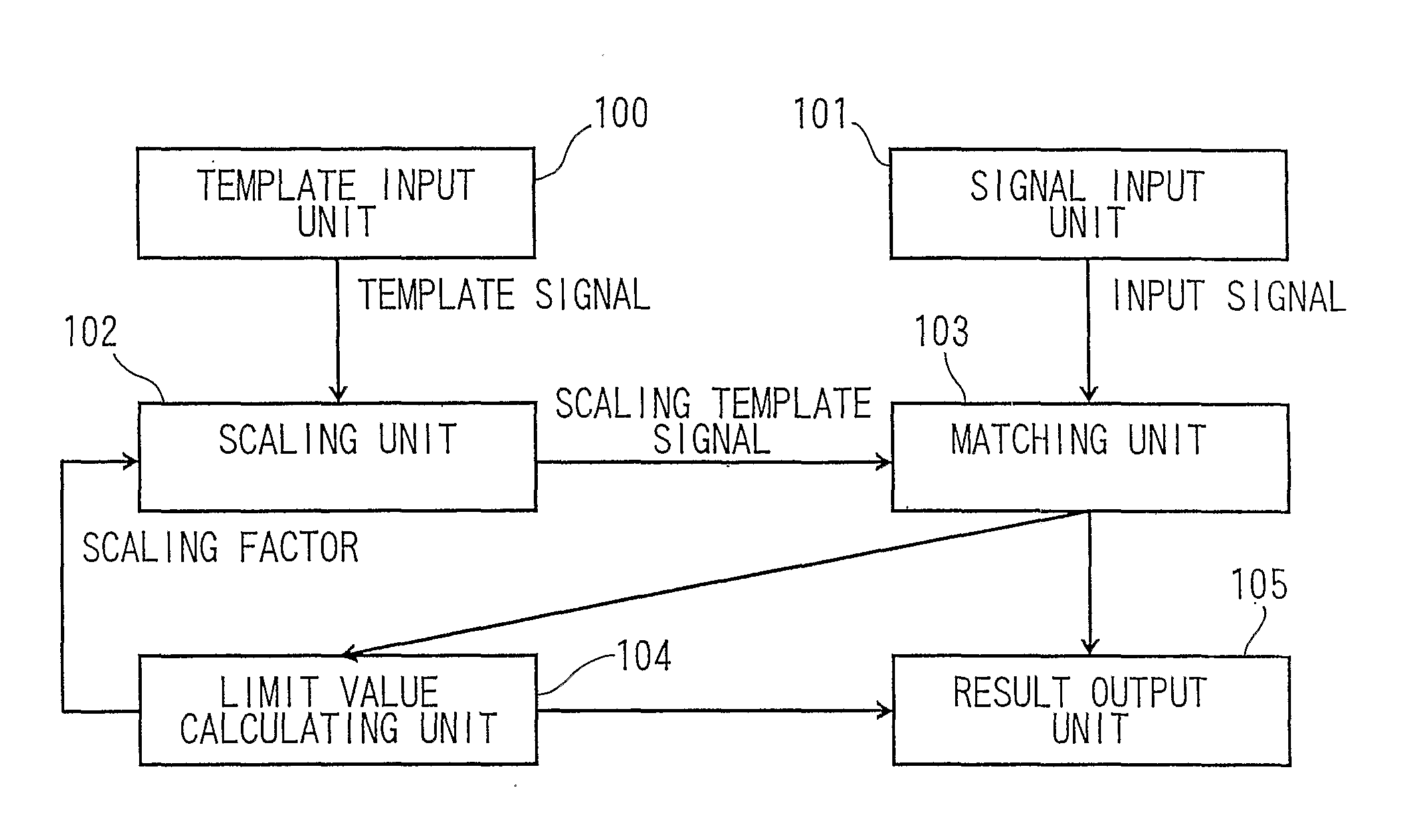 Template matching apparatus and method thereof
