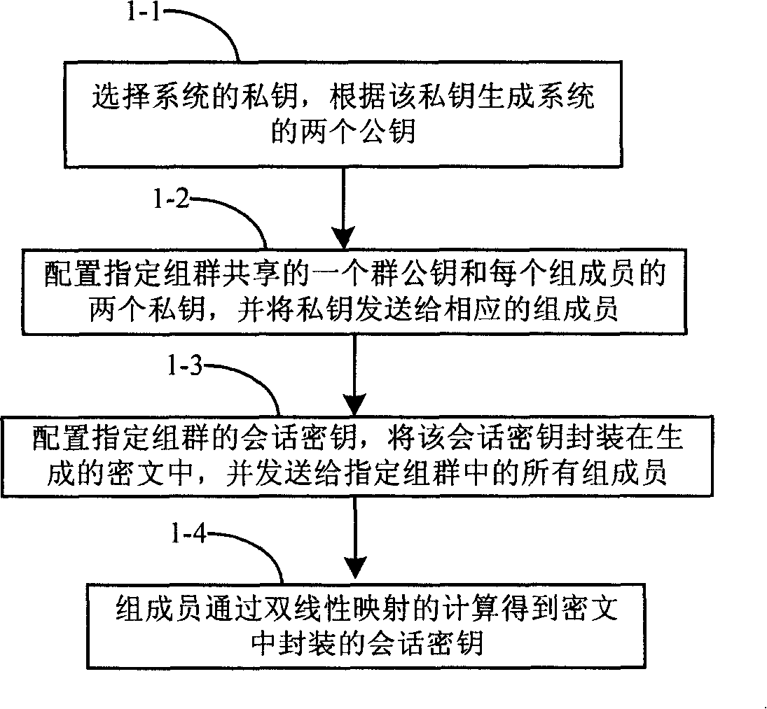 Method for secret key configuration based on specified group