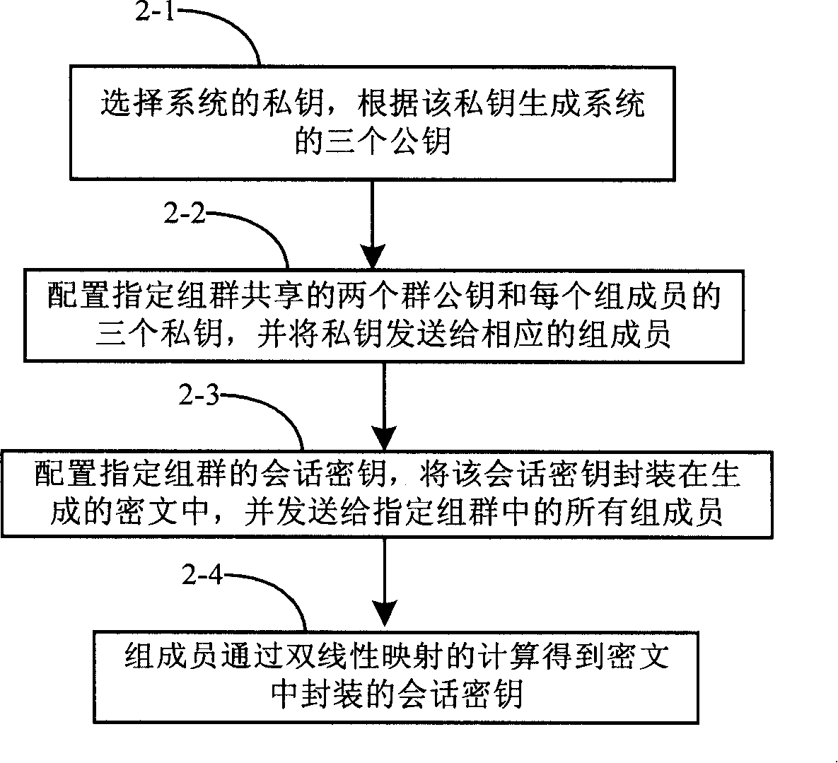 Method for secret key configuration based on specified group