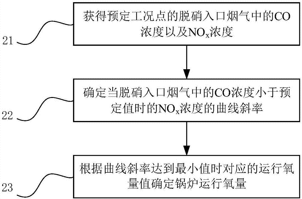 A method, device and automatic control system for determining the amount of oxygen in boiler operation