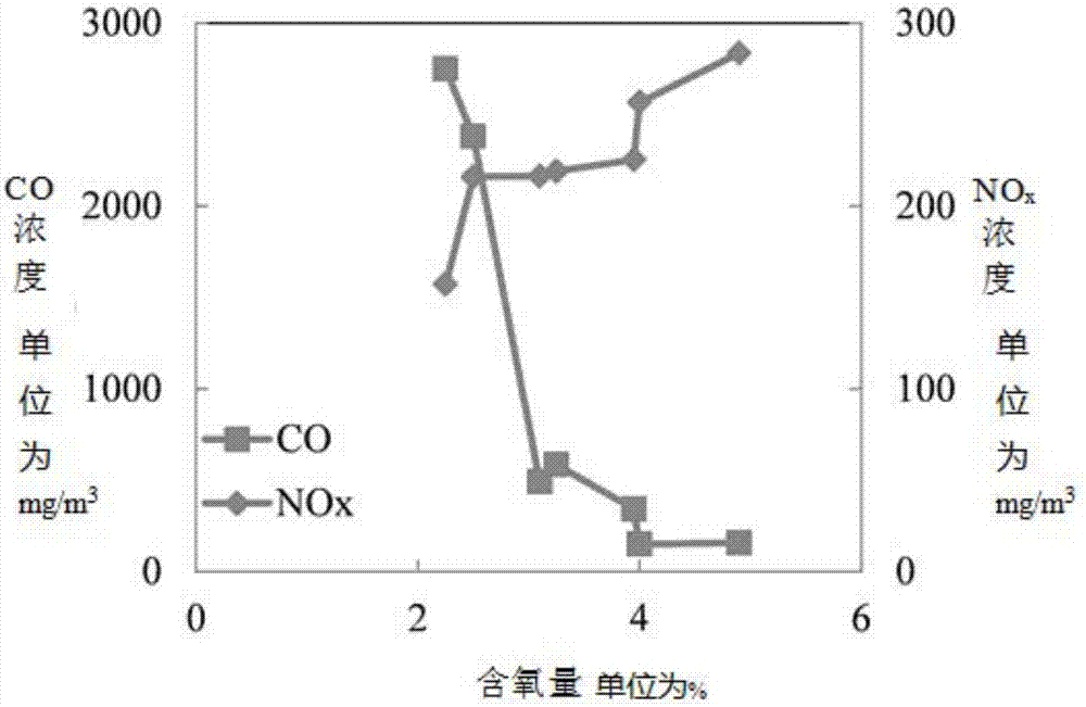 A method, device and automatic control system for determining the amount of oxygen in boiler operation