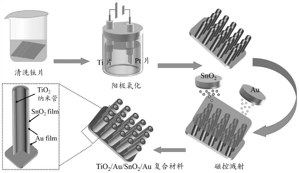 TiO2-SnO2 composite material as well as preparation method and application thereof