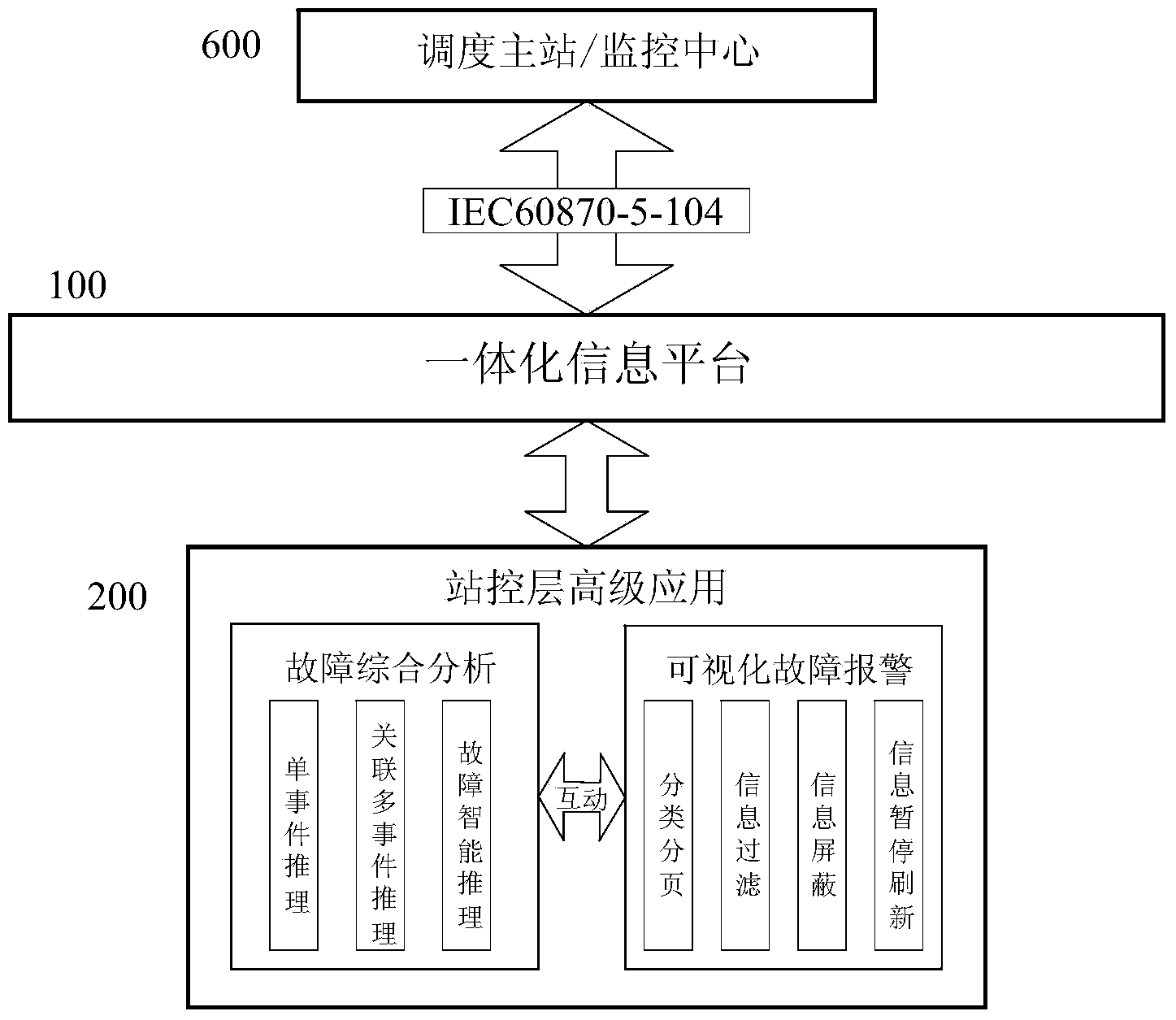 One-button type sequential control operation control method based on integrated information platform