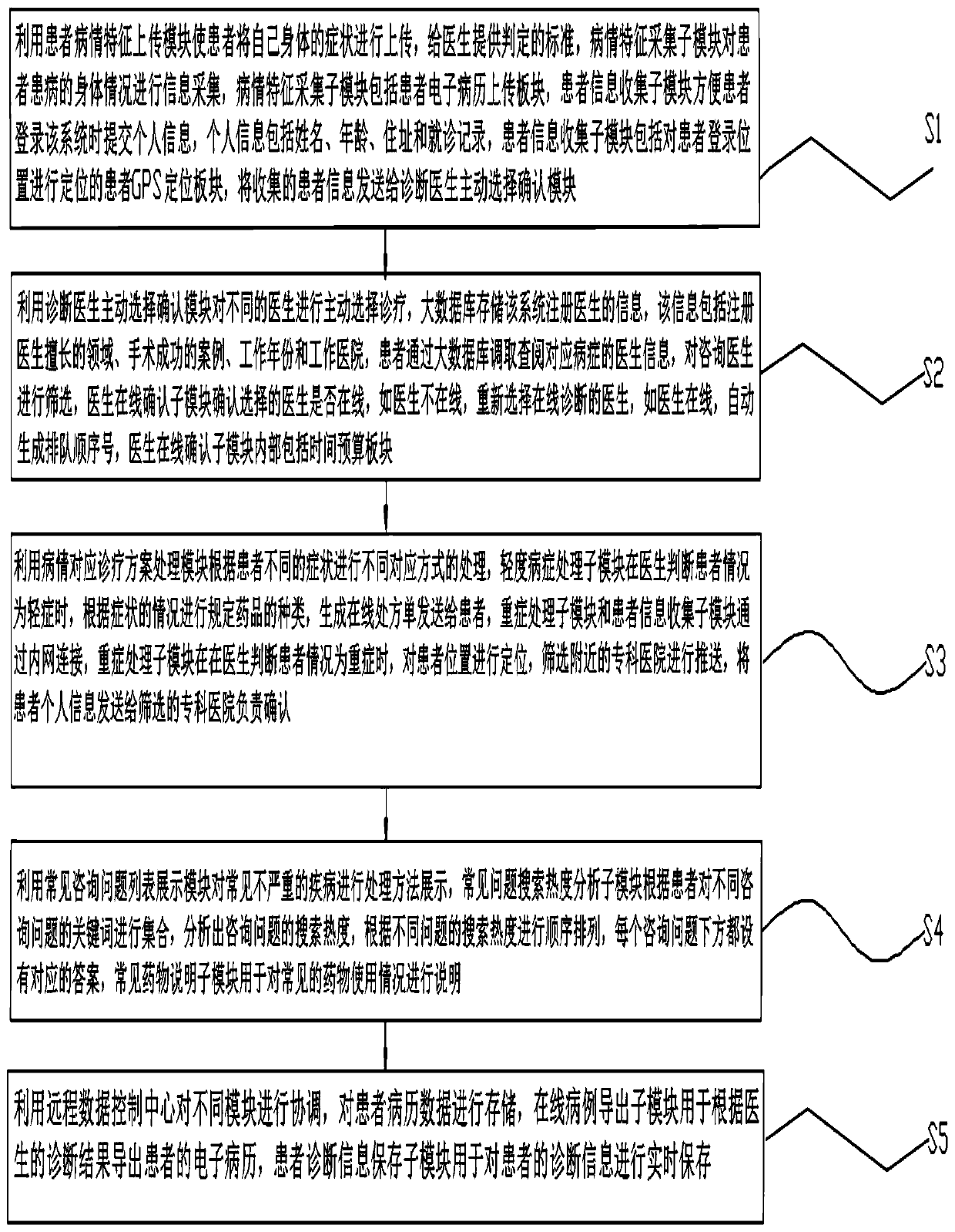 Internet-based medical consultation and online diagnosis system and method