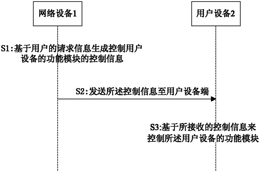 Method and system based on network to control function module of user device