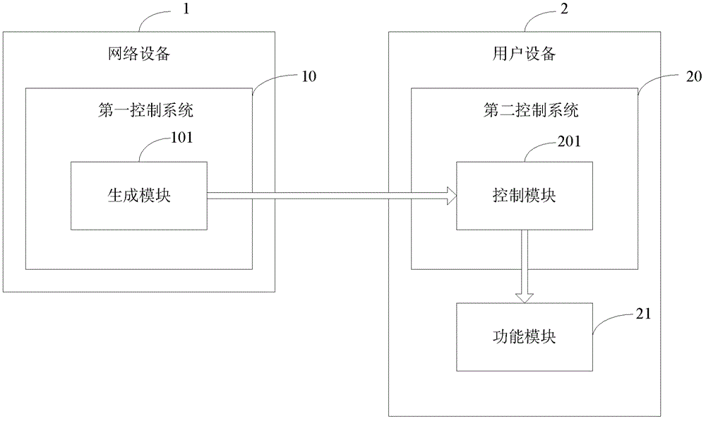 Method and system based on network to control function module of user device