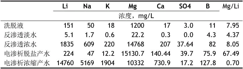 Method for preparing lithium chloride concentrate by using eluent of adsorptive lithium extraction as raw material