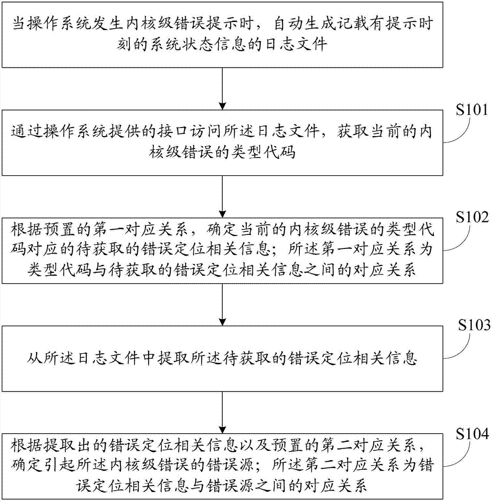 Operating system kernel-level error positioning method and device