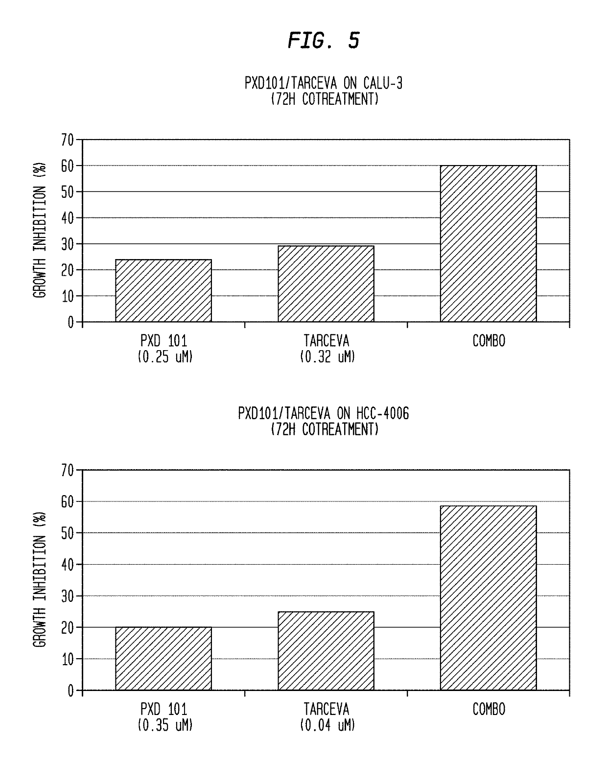 Combination therapies using HDAC inhibitors