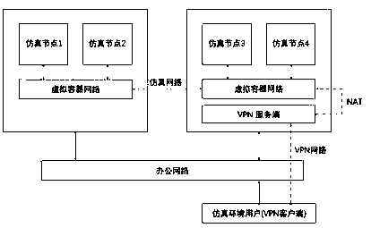 A Container-Based Production Environment Simulation Method