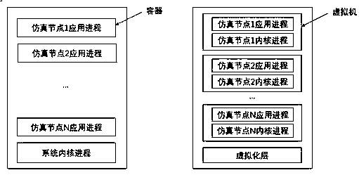 A Container-Based Production Environment Simulation Method