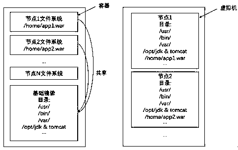 A Container-Based Production Environment Simulation Method